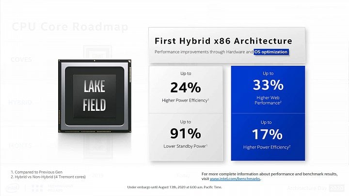 Lakefield slajd Intel Architecture Day 2020