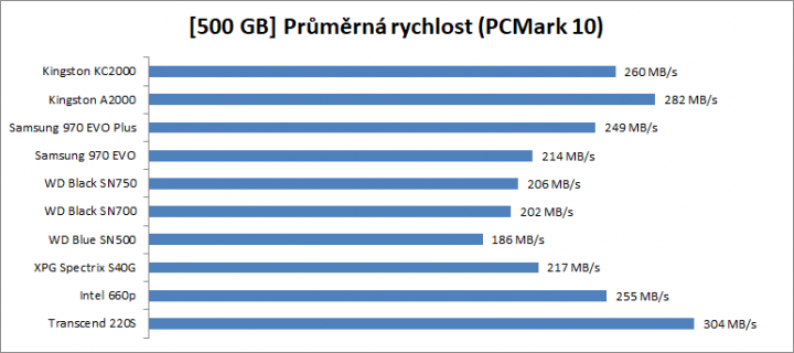 Test SSD 2019 500GB PCMark 10