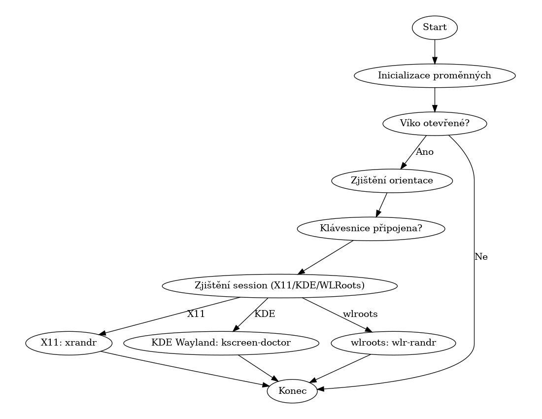 logika automatizačního skriptu