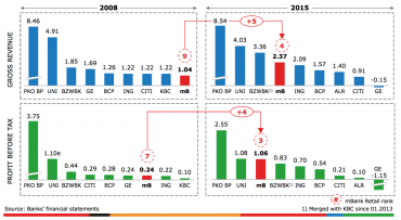 mBank se daří i v číslech a dokázala, že se dá nízkonákladové bankovnictví dělat ziskově.