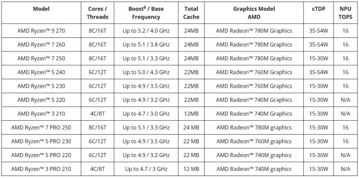 rocesory Ryzen 200 pro notebooky