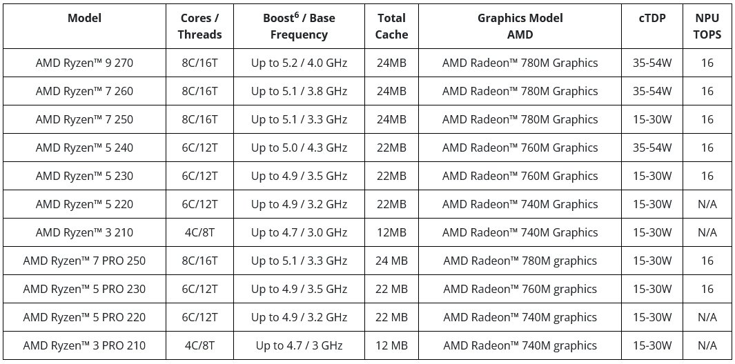 rocesory Ryzen 200 pro notebooky