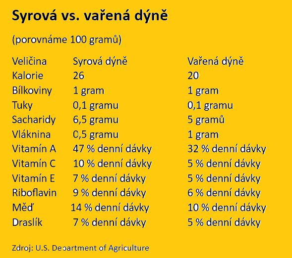 Syrová versus vařená dýně