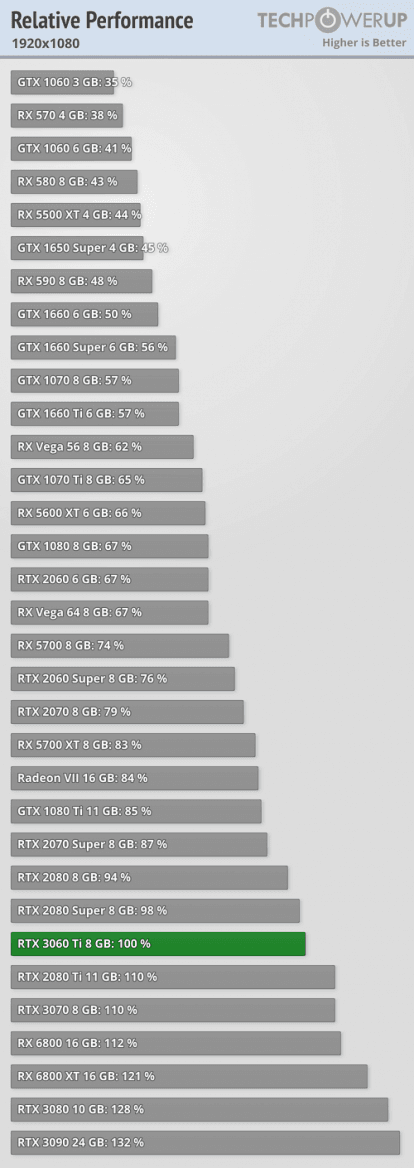 Výkon Nvidia GeForce RTX 3060 Ti ve hrách rozlišení 1080p techPowerUp