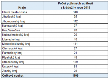 Počty pojistných událostí z krádeží v roce 2018.