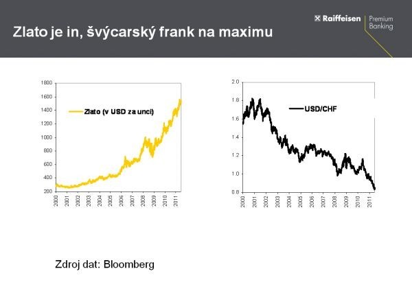 Zlato je in, švýcarský frank na maximu