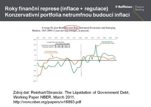 Roky finanční reperese (inflace + regulace)