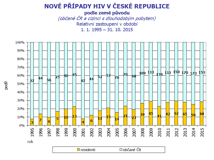 Jak se v Česku daří viru HIV a AIDS