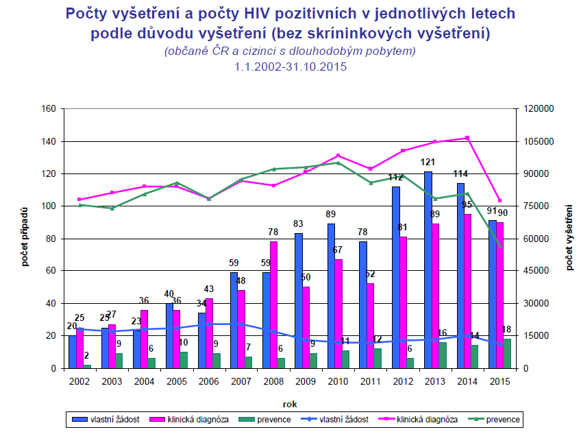 Jak se v Česku daří viru HIV a AIDS