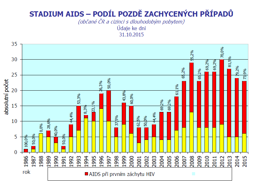 Jak se v Česku daří viru HIV a AIDS