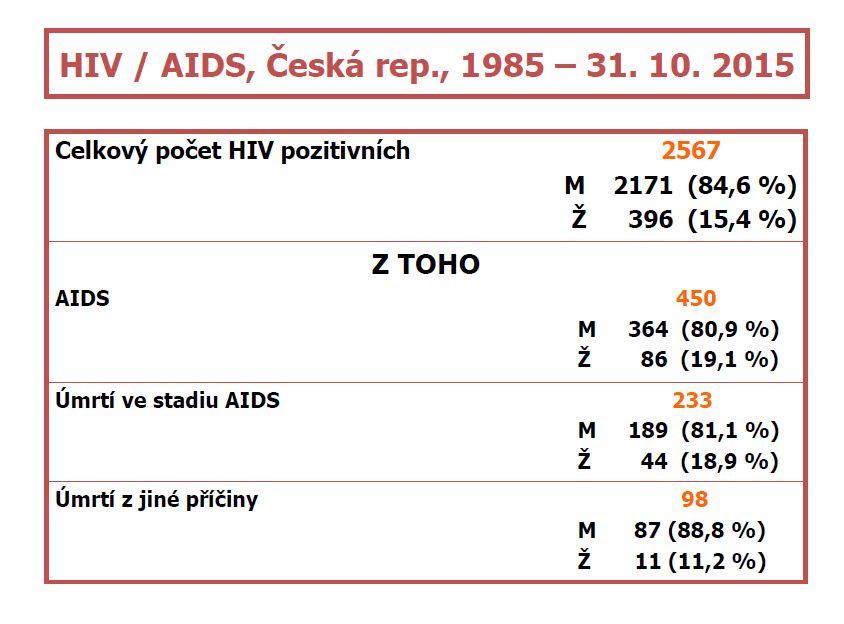 Jak se v Česku daří viru HIV a AIDS