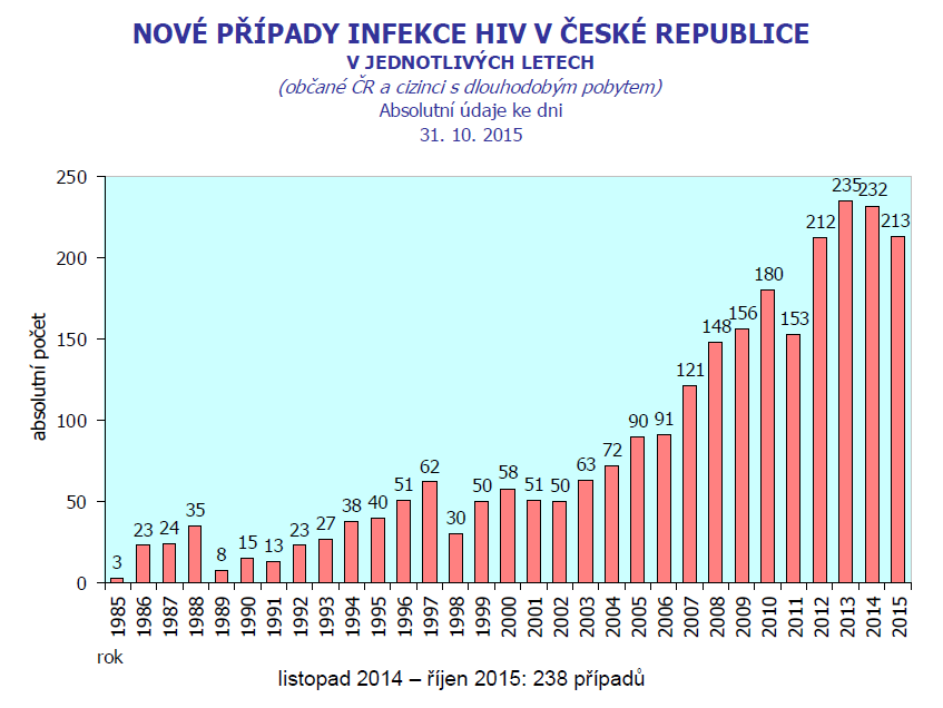 Jak se v Česku daří viru HIV a AIDS