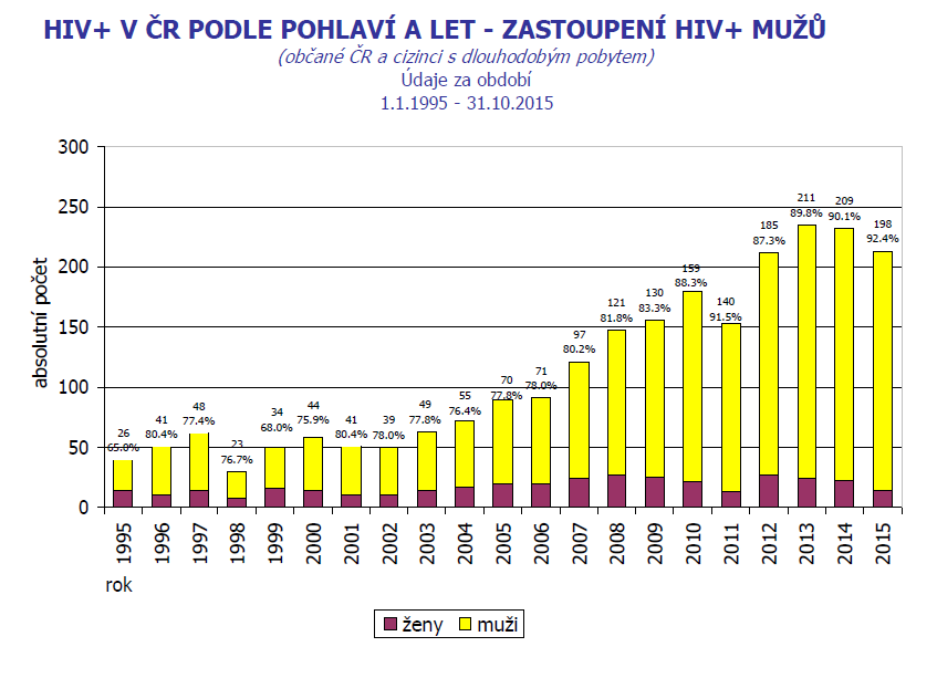 Jak se v Česku daří viru HIV a AIDS