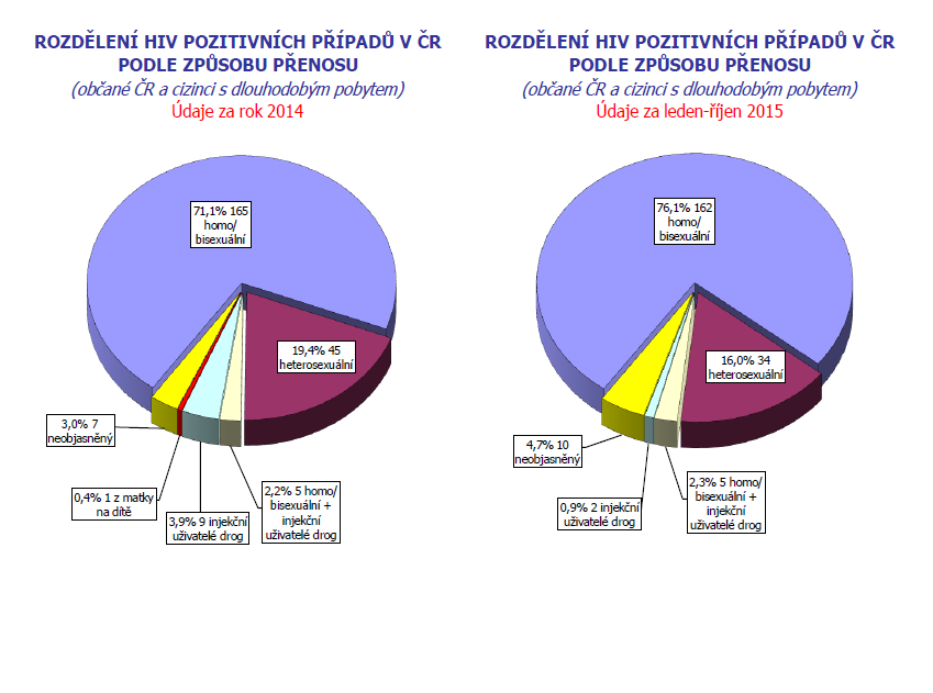 Jak se v Česku daří viru HIV a AIDS