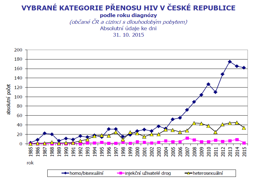 Jak se v Česku daří viru HIV a AIDS