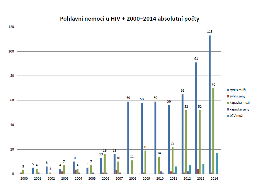 Jak se v Česku daří viru HIV a AIDS