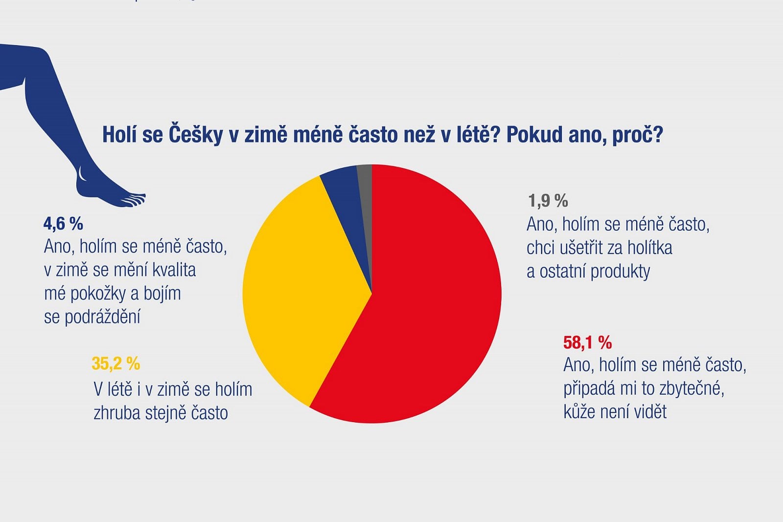 Průzkum: české ženy a holení