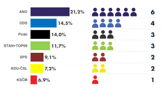 Náhledový obrázek - Interaktivní mapky ukážou, jak se volilo u vás doma i v celé Evropě