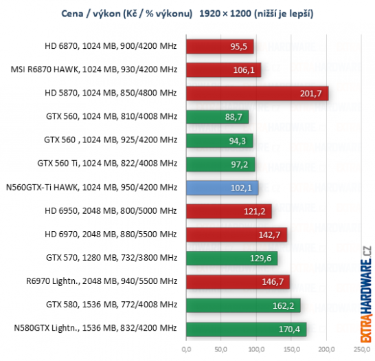 graf poměr cena výkon při rozlišení 1920x1200 bodů
