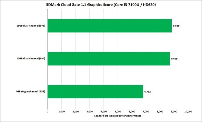 U levnějšího notebooku s procesorem Core i3-7100U jsme při přechodu z režimu single-channel do režimu dual-channel zaznamenali nárůst výkonu o 28 procent.