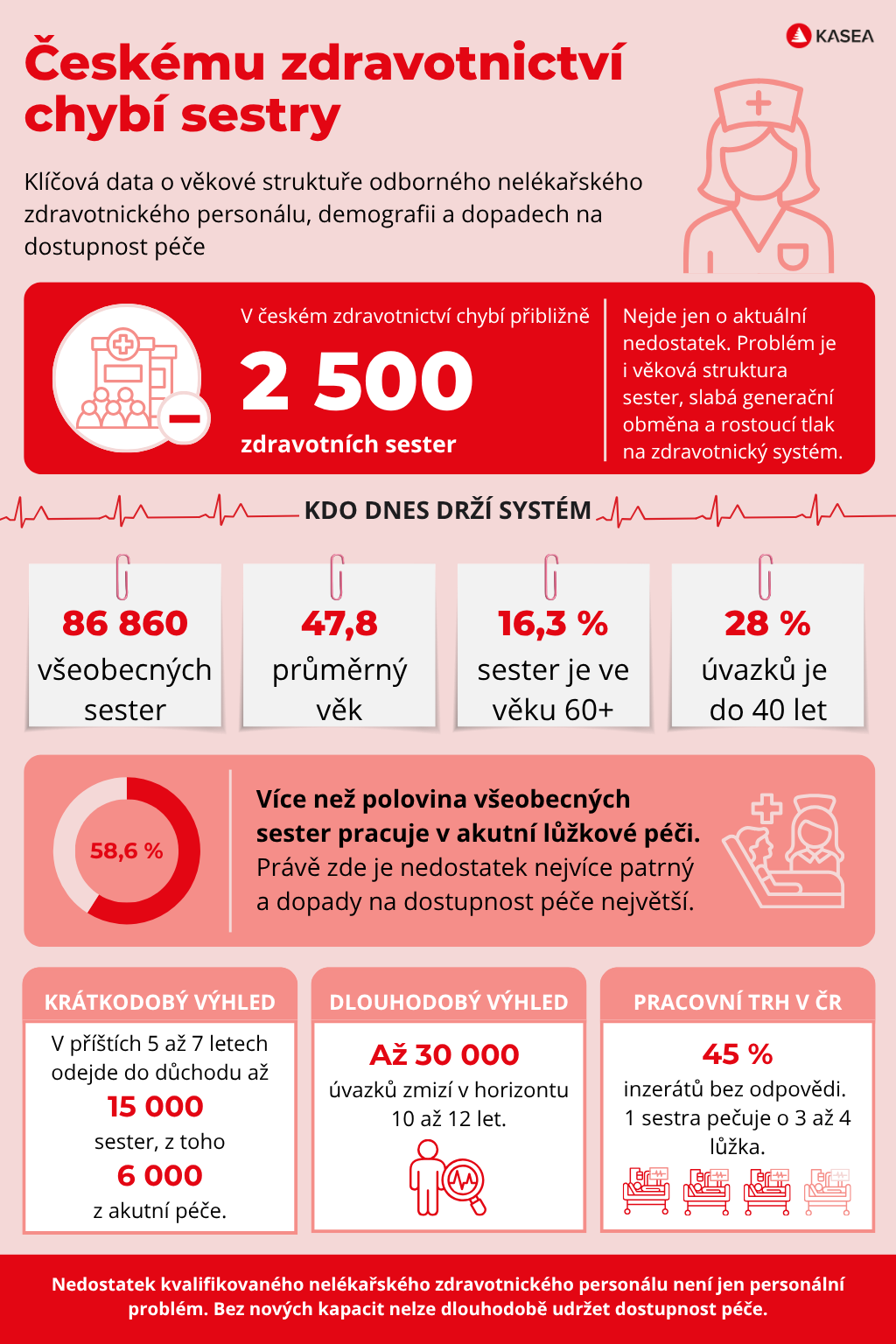 Českému zdravotnictví chybějí sestry