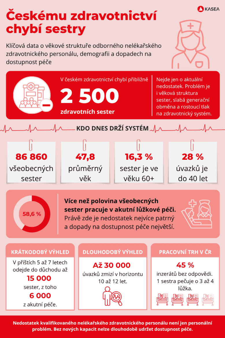 Českému zdravotnictví chybějí sestry