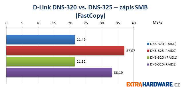 D-Link NAS Duel SMB/CIFS