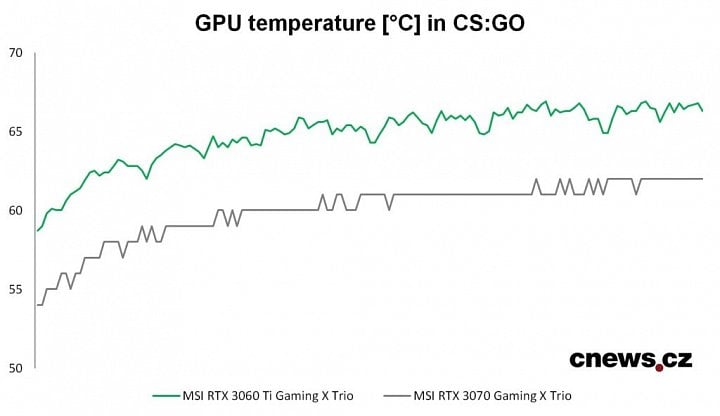 Vývoj zahrievania GPU v hre Counter-Strike:GO