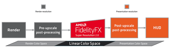 Umístění FSR 2.0 v pipeline