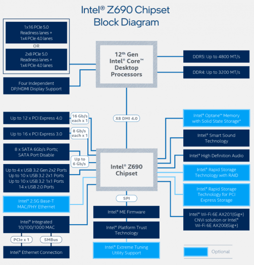 Schéma čipsetu a platfromy Intel Z690 s procesorem Alder Lake