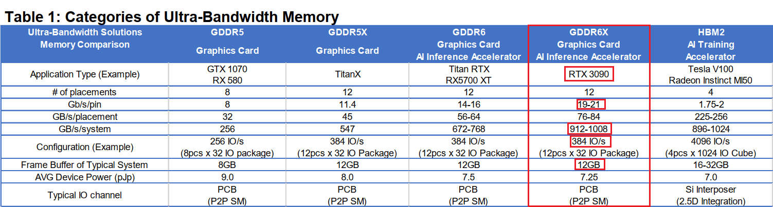 2020-08-Srovnání-výkonných-grafických-pamětí-a-GDDR6X-Zdroj-Micr