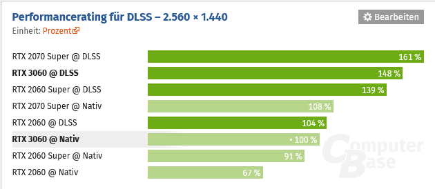 2021-02-Výkon-GeForce-RTX-3060-v-recenzi-ComputerBase-rozlišení-