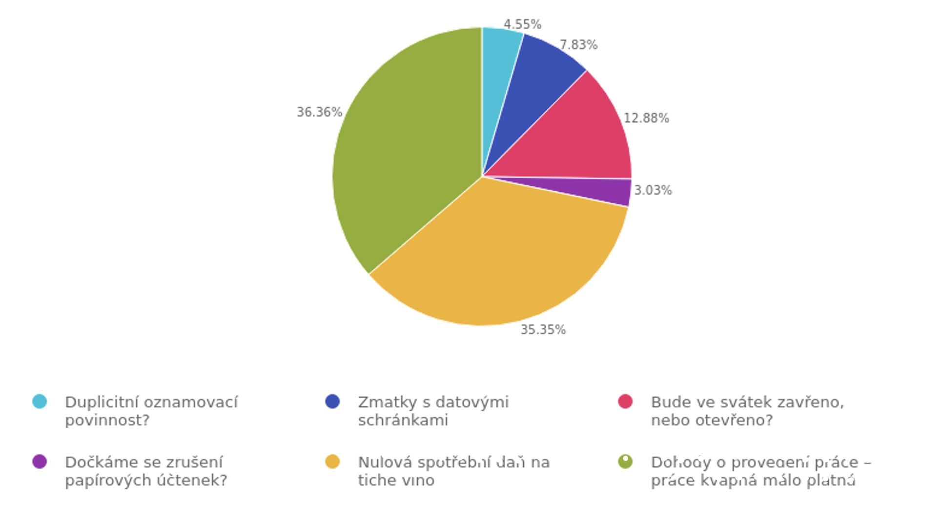 Graf hlasování Absurdita roku