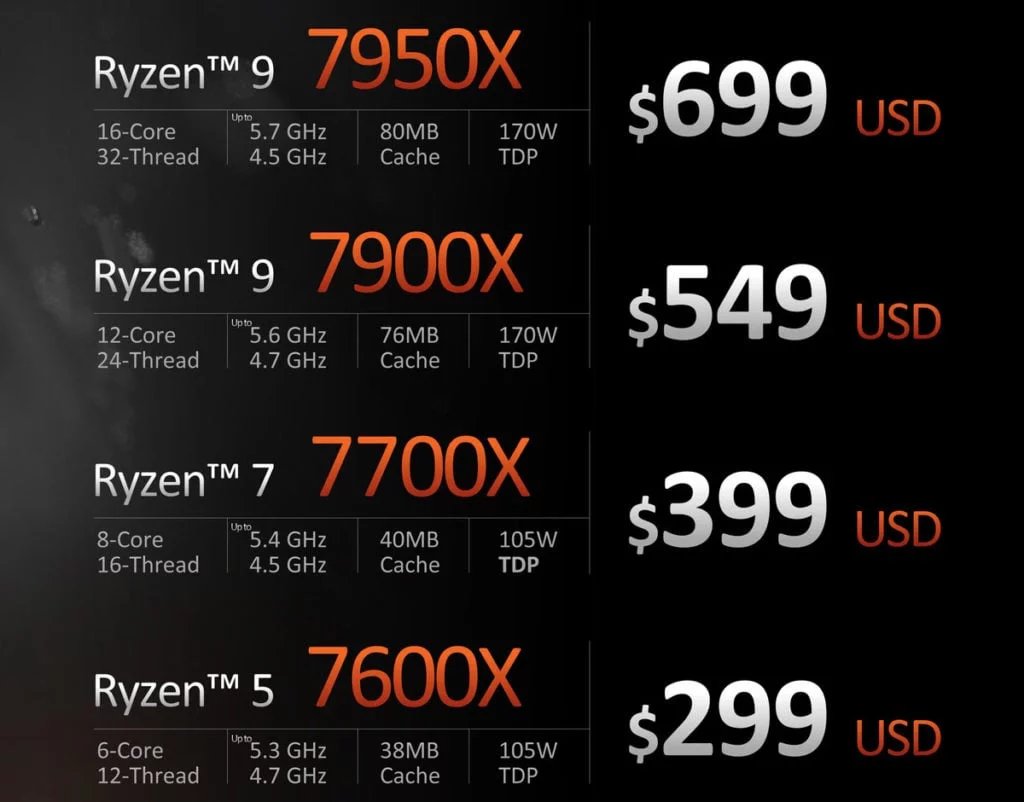 Modely a ceny Ryzenů 7000X při vydání (2022)