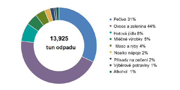 Tesco snižuje svůj odpad