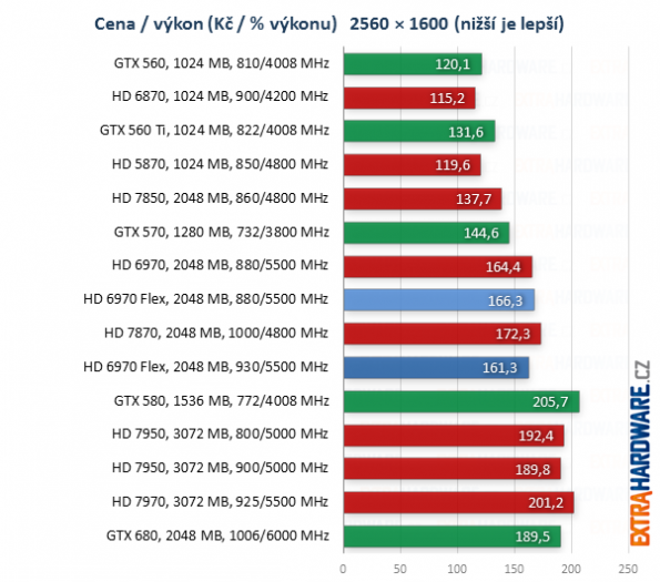 graf poměr cena výkon