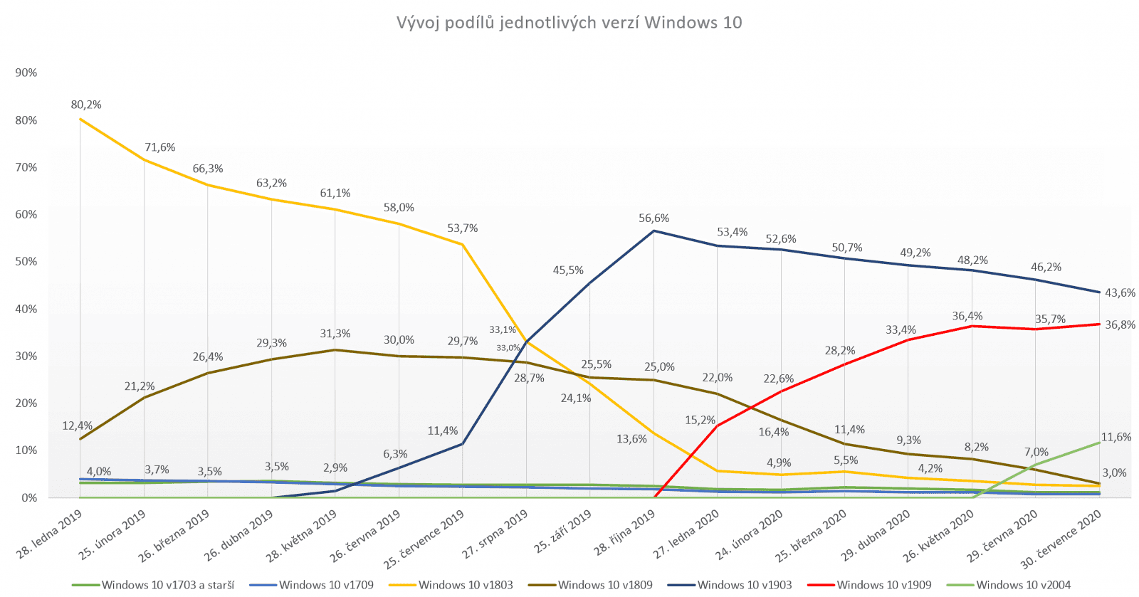 2020-08-adduplex-statistiky-windows10-07-2020-1.png