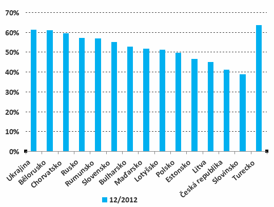 Podíl mladých uživatelů internetu (15-34 let) v online populacích regionu CEE a Turecka