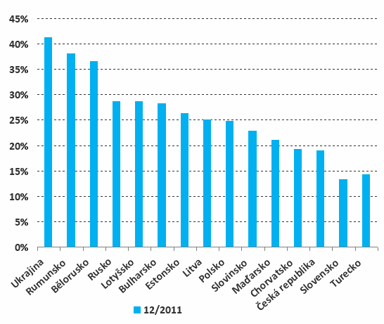 Graf 2: Podíl internetových uživatelů s vysokoškolským vzděláním ve státech CEE a Turecku