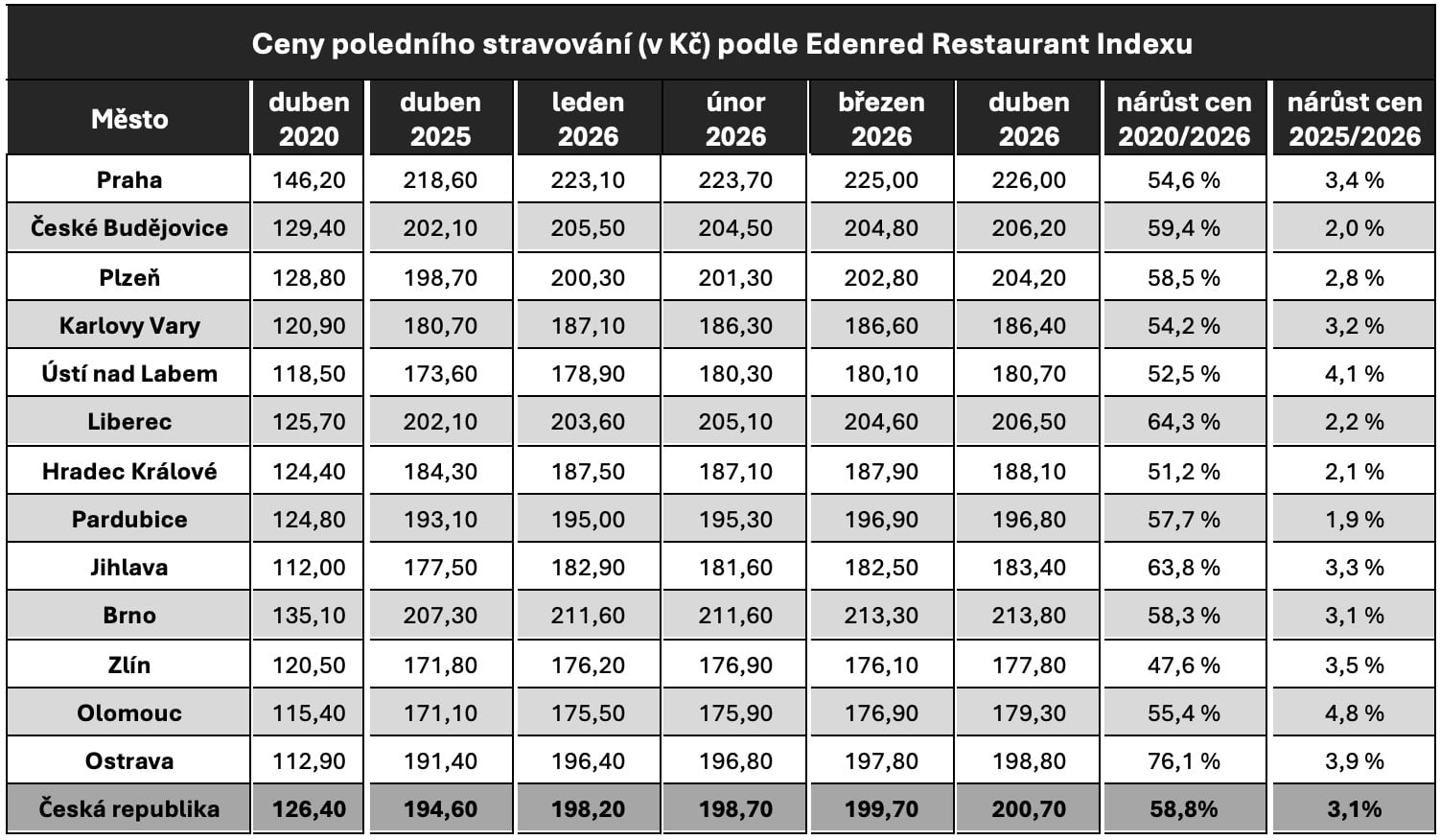 Ceny poledního stravování v Česku (v Kč)