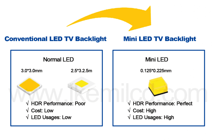 Srovnání LED a miniLED