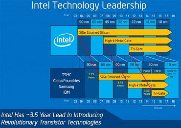 Staré plány Intelu s 10nm procesem