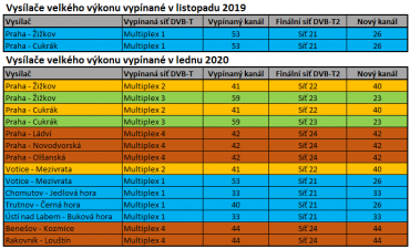 Vysílače velkého výkonu vypínané v listopadu 2019 a v lednu 2020 (klikněte pro zvětšení).