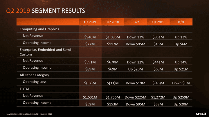 AMD financni vysledky za Q2 2019 segmenty