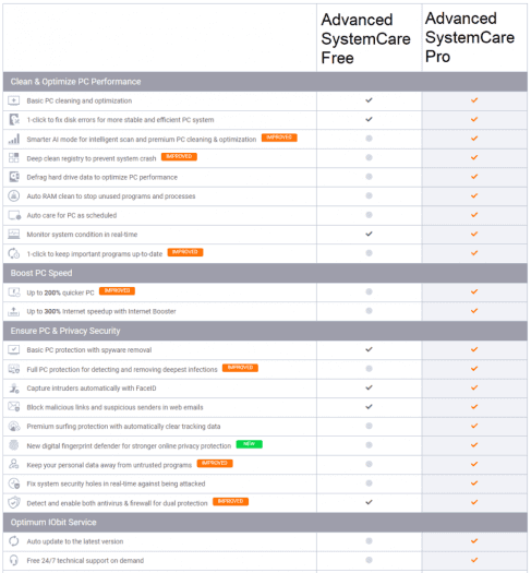 Srovnání verzí Advanced SystemCare Free a Pro