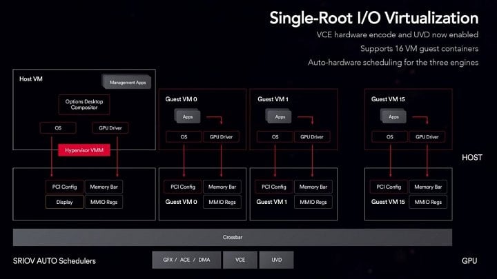 Vega 10 podporuje hardwarovou virtualizaci pro 16 klientů