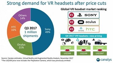 Prodeje VR headsetů ve třetím kvartálu 2017