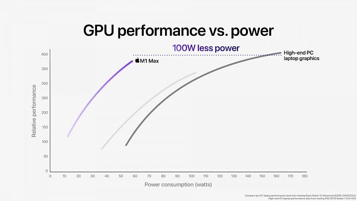 Oficiální benchmarky GPU výkonu procesoru Apple M1 Max