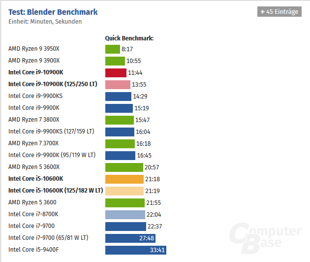 2020-05-Tento-test-Blenderu-ukazuje-jak-ovlivní-Core-i9-10900K-v