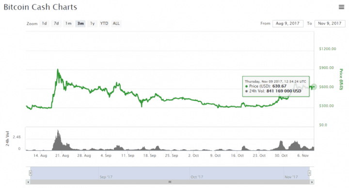 Bitcoin Cash si udržuje cenu okolo 600 dolarů